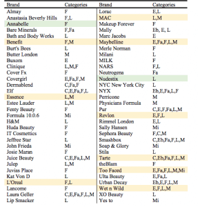 Beauty brands included in PFAS study