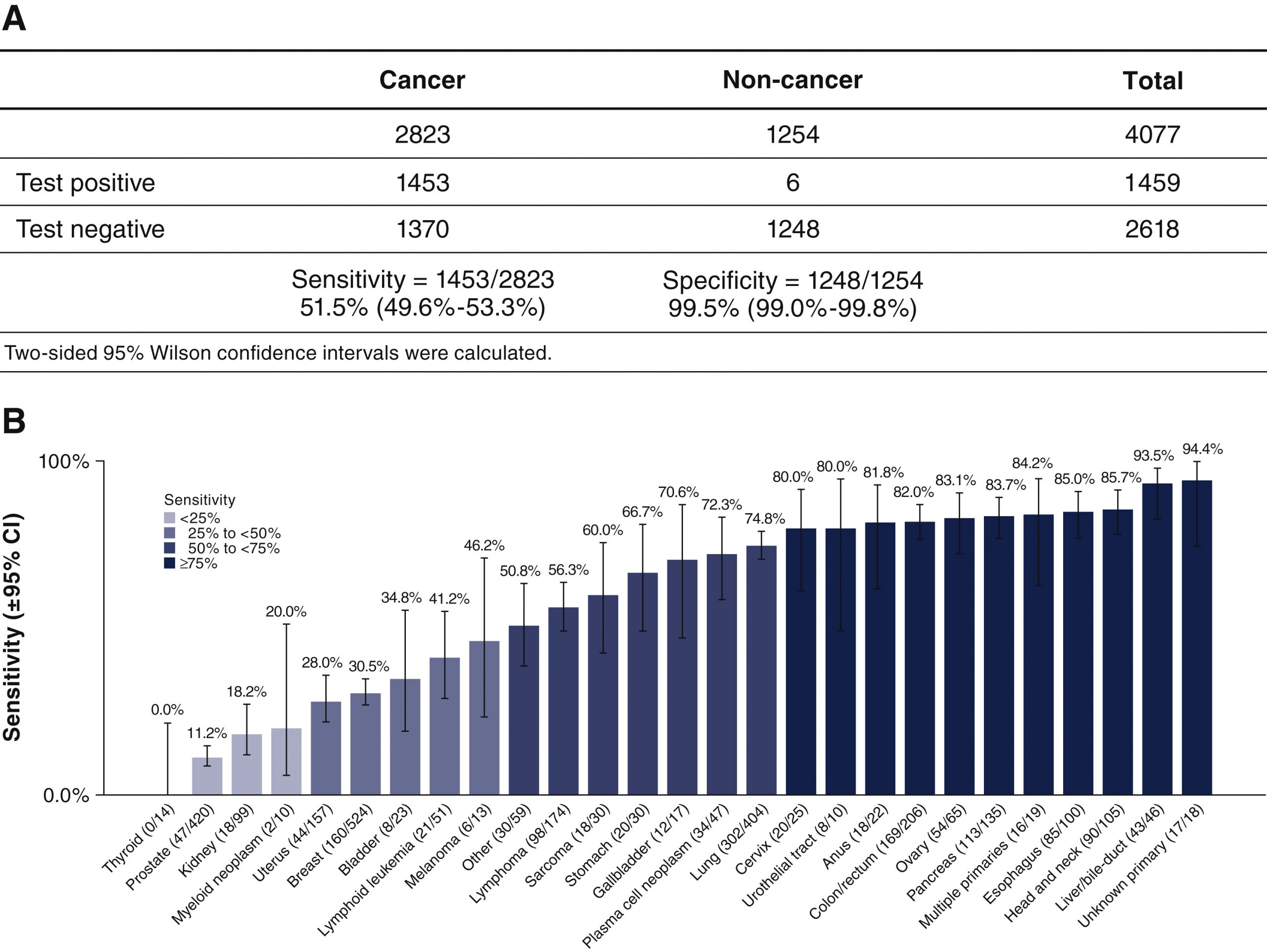 Cancer Blood Test