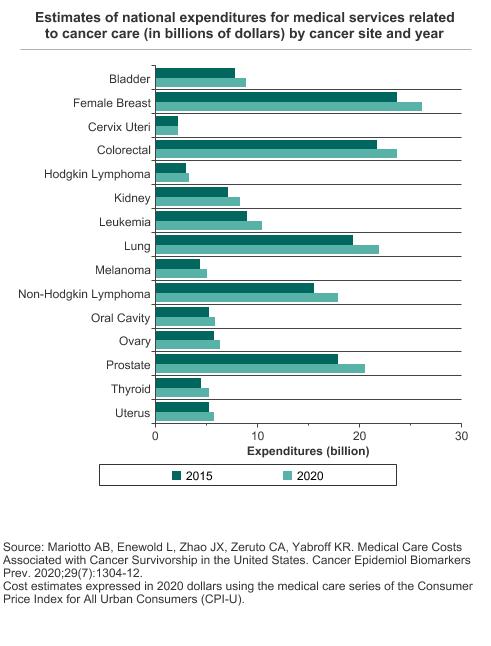 Taxpayers Footed 209 Billion Bill For Cancer Care In 2020