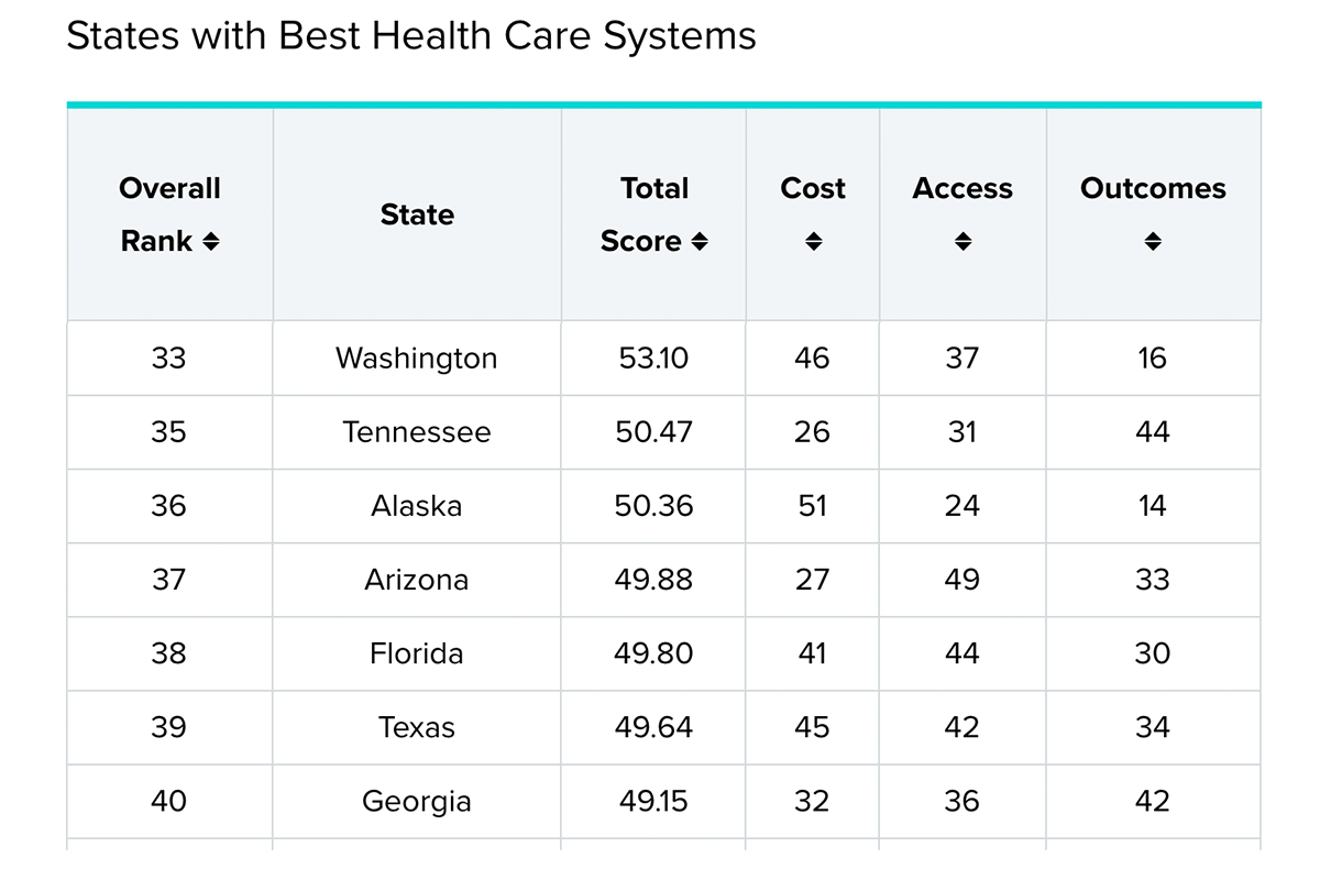Florida Has One of the Lowest-Ranking Health Care Systems in the United ...